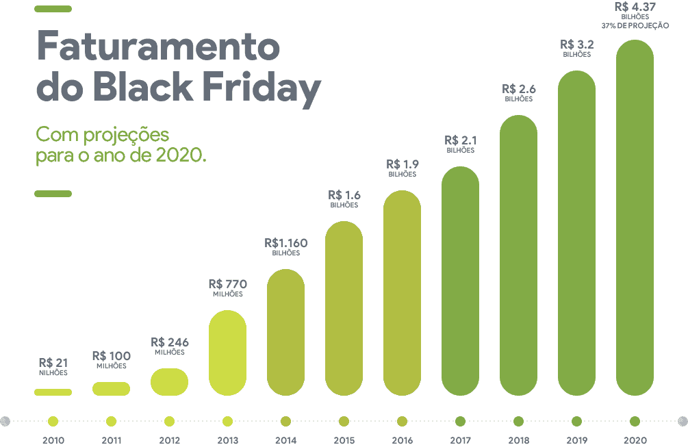 Faturamento da Black Friday 2020